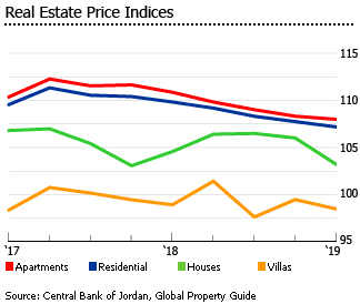 Jordan real estate price indices