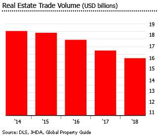 Jordan real estate trade volume