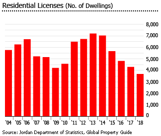 Jordan residential licenses