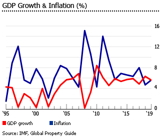 Kenya gdp inflation