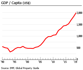 Kenya gdp per capita