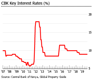 Kenya interest rates