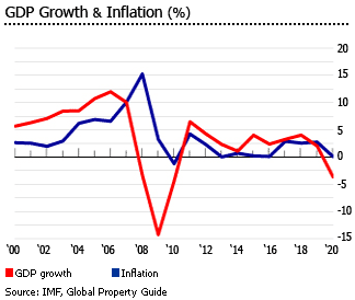 Latvia GDP and inflation