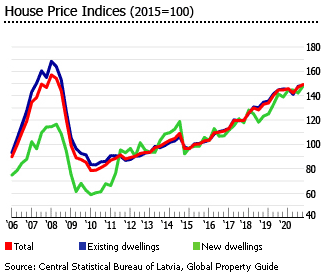 Latvia house price indices
