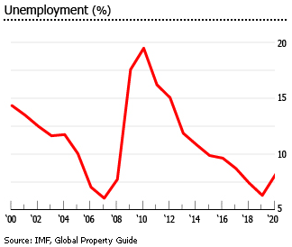 Latvia unemployment