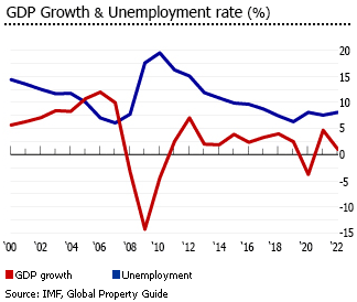 Latvia unemployment Latvia unemployment