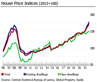 Latvia house price indices