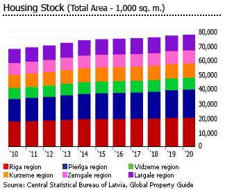Latvia housing stock