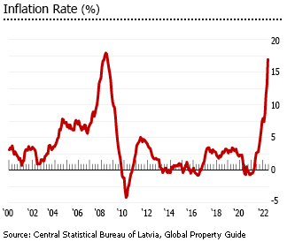 Latvia infaltion rate