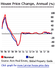 Latvia house prices