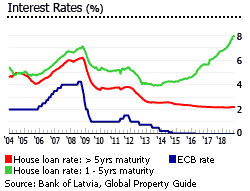 Latvia interest rates