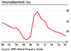 Latvia unemployment