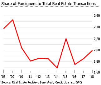 Lebanon foreigns shares total real estate transactions