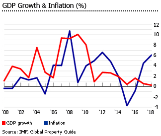 Lebanon gdp inflation