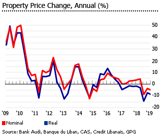 Lebanon house prices