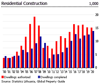 Lithuania dwellings constructions Lithuania dwellings constructions