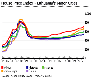 Lithuania house price index major cities Lithuania house price index major cities