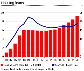 Lithuania housing loans Lithuania housing loans