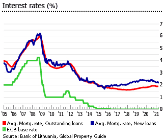 Lithuania interest rates Lithuania interest rates