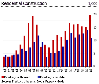 Lithuania dwellings constructions Lithuania dwellings constructions