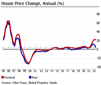 lithuania house prices