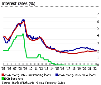 Lithuania interest rates Lithuania interest rates