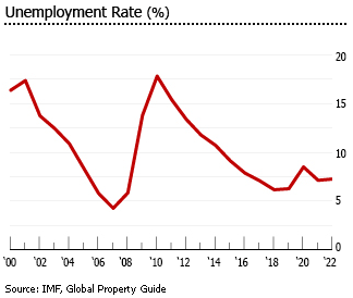 Lithuania unemployment