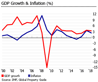Lithuania GDP growth graph
