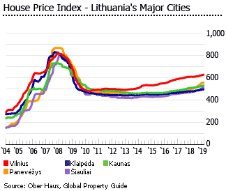 Lithuania house price index major cities