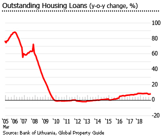 Lithuania outstanding housing loans