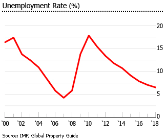 Lithuania unemployment