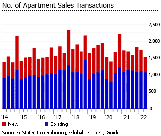 Luxembourg interest apartment sales
