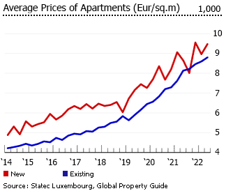 Luxembourg average prices