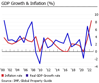 Luxembourg gdp inflation