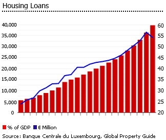 Luxembourg housing loans
