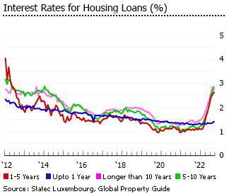 Luxembourg interest rates housing loans Luxembourg interest rates housing loans