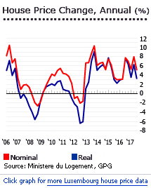 Luxembourg annual house price change 