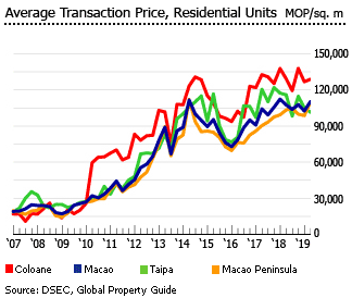 Macau average transaction price
