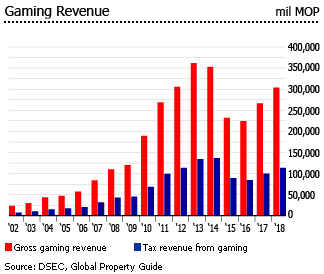 Macau gaming revenue