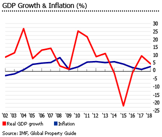 Macau gdp inflation