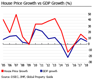 Macau house price gdp growth