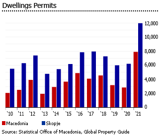 Macedonia building permits