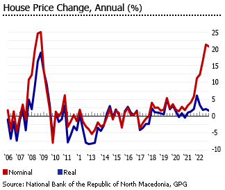 Macedonia house price