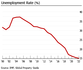 Macedonia unemployment