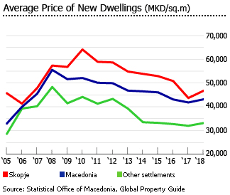 Macedonia average price new dwellings