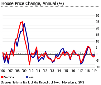 Macedonia house price change