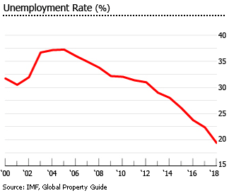 Macedonia unemployment