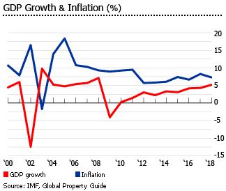 Madagascar gdp inflation