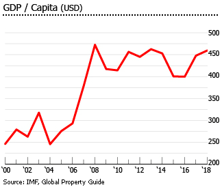 Madagascar gdp per capita