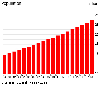 Madagascar population